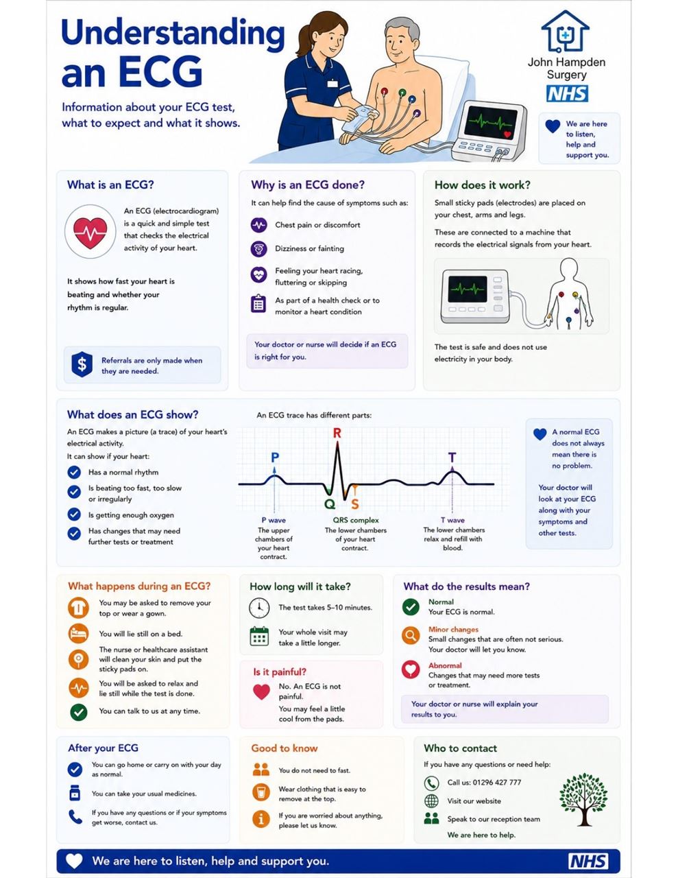 Understanding ECGs